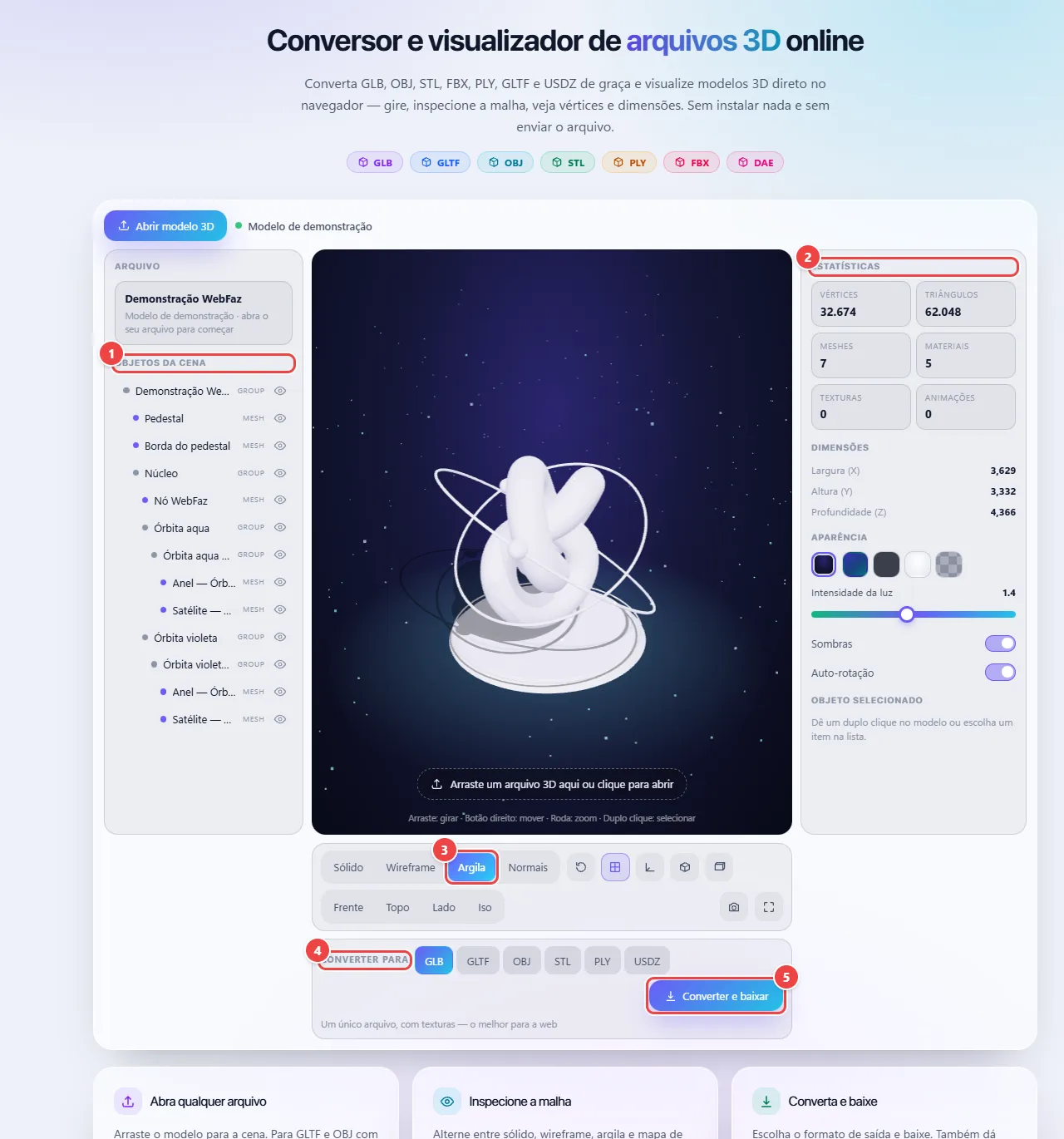 WebFaz 3D com o modelo de demonstração em modo Argila: a árvore de objetos da cena à esquerda, as estatísticas e as dimensões do modelo à direita, os modos de exibição e as vistas embaixo, e a faixa Converter para, com GLB, GLTF, OBJ, STL, PLY e USDZ, e o botão Converter e baixar.