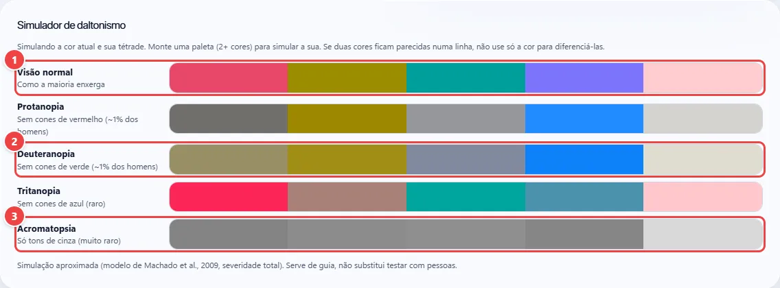 Simulador de daltonismo do WebFaz Cores com cinco linhas de cores: visão normal, protanopia, deuteranopia, tritanopia e acromatopsia, cada uma mostrando como as mesmas cores aparecem.
